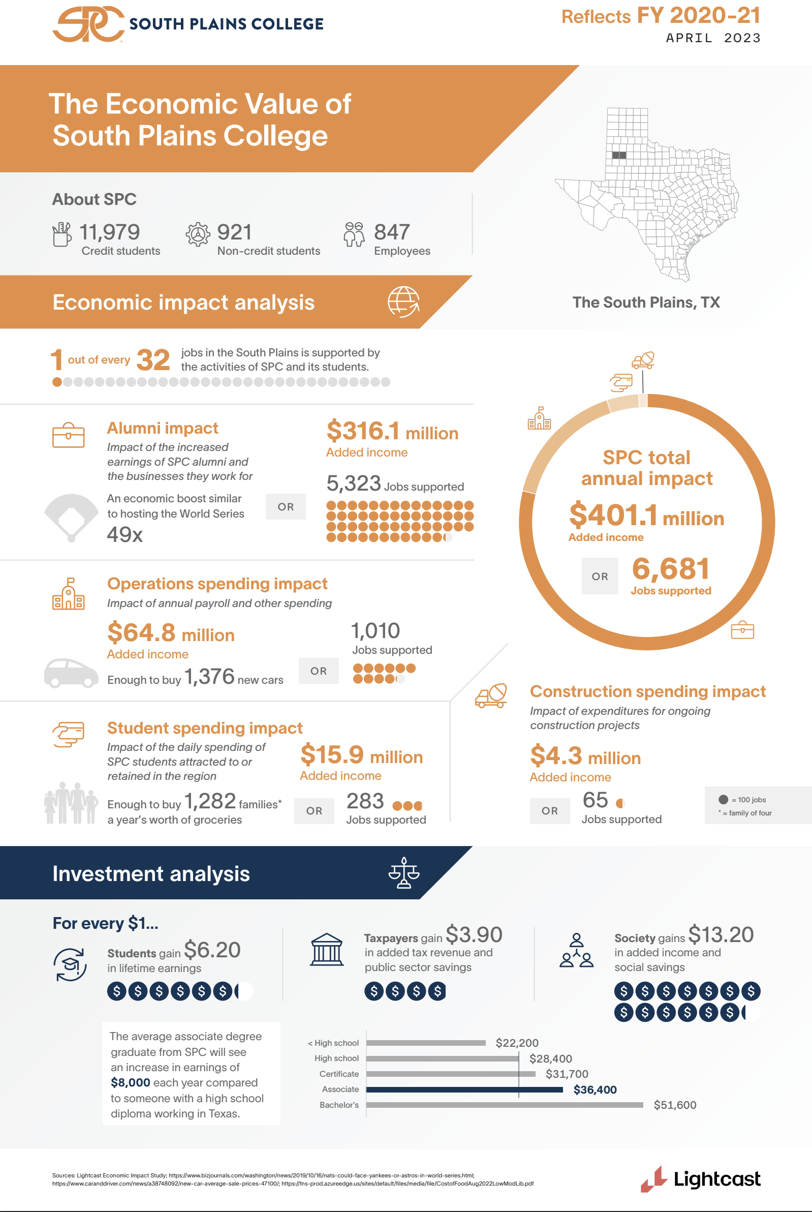 Economic Impact